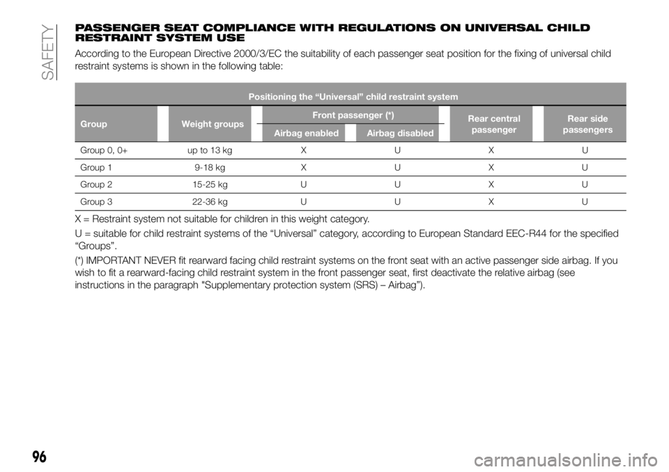 FIAT 500X 2018 Owner handbook (in English) PASSENGER SEAT COMPLIANCE WITH REGULATIONS ON UNIVERSAL CHILD
RESTRAINT SYSTEM USE
According to the European Directive 2000/3/EC the suitability of each passenger seat position for the fixing of unive FIAT 500X 2018 Owner handbook (in English) PASSENGER SEAT COMPLIANCE WITH REGULATIONS ON UNIVERSAL CHILD
RESTRAINT SYSTEM USE
According to the European Directive 2000/3/EC the suitability of each passenger seat position for the fixing of unive