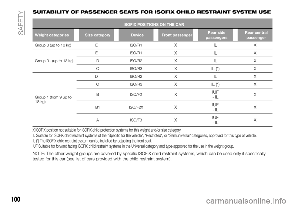 FIAT 500X 2019 Owner handbook (in English) SUITABILITY OF PASSENGER SEATS FOR ISOFIX CHILD RESTRAINT SYSTEM USE
ISOFIX POSITIONS ON THE CAR
Weight categories Size category Device Front passengerRear side
passengersRear central
passenger
Group FIAT 500X 2019 Owner handbook (in English) SUITABILITY OF PASSENGER SEATS FOR ISOFIX CHILD RESTRAINT SYSTEM USE
ISOFIX POSITIONS ON THE CAR
Weight categories Size category Device Front passengerRear side
passengersRear central
passenger
Group