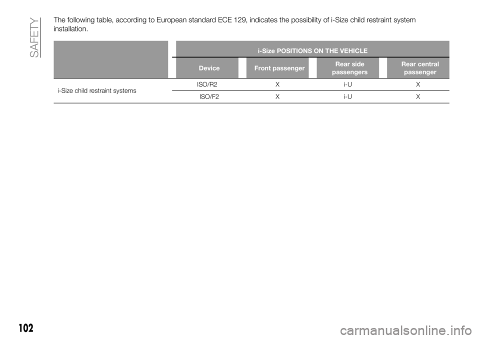 FIAT 500X 2019 Owner handbook (in English) The following table, according to European standard ECE 129, indicates the possibility of i-Size child restraint system
installation.
i-Size POSITIONS ON THE VEHICLE
Device Front passengerRear side
pa FIAT 500X 2019 Owner handbook (in English) The following table, according to European standard ECE 129, indicates the possibility of i-Size child restraint system
installation.
i-Size POSITIONS ON THE VEHICLE
Device Front passengerRear side
pa