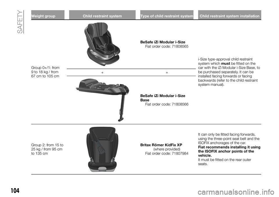 FIAT 500X 2019 Owner handbook (in English) Weight group Child restraint system Type of child restraint system Child restraint system installation
Group 0+/1: from
9to18kg/from
67 cm to 105 cm
BeSafe iZi Modular i-Size
Fiat order code: 71808565 FIAT 500X 2019 Owner handbook (in English) Weight group Child restraint system Type of child restraint system Child restraint system installation
Group 0+/1: from
9to18kg/from
67 cm to 105 cm
BeSafe iZi Modular i-Size
Fiat order code: 71808565