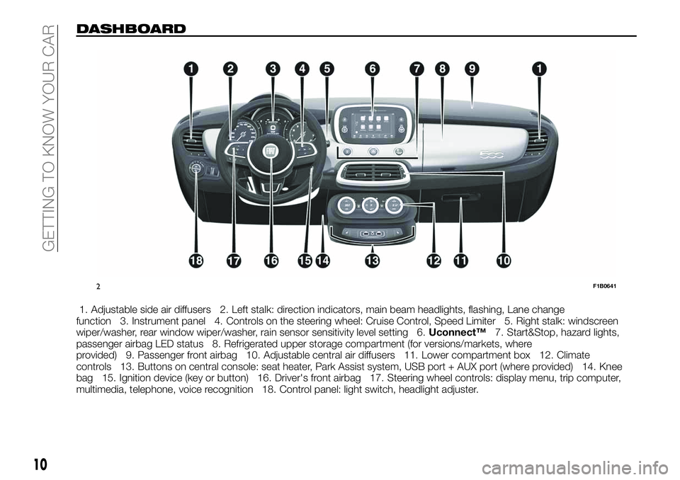 FIAT 500X 2019  Owner handbook (in English) DASHBOARD
1. Adjustable side air diffusers 2. Left stalk: direction indicators, main beam headlights, flashing, Lane change
function 3. Instrument panel 4. Controls on the steering wheel: Cruise Contr