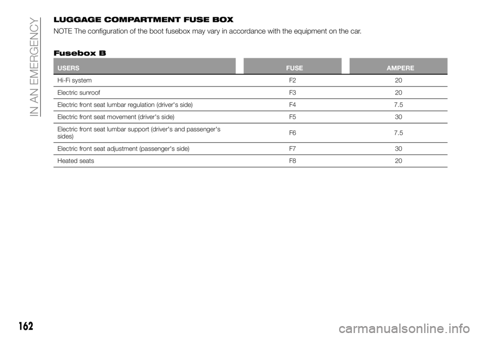 FIAT 500X 2019 Owner handbook (in English) LUGGAGE COMPARTMENT FUSE BOX
NOTE The configuration of the boot fusebox may vary in accordance with the equipment on the car.
Fusebox B
USERSFUSE AMPERE
Hi-Fi system F2 20
Electric sunroof F3 20
Elect FIAT 500X 2019 Owner handbook (in English) LUGGAGE COMPARTMENT FUSE BOX
NOTE The configuration of the boot fusebox may vary in accordance with the equipment on the car.
Fusebox B
USERSFUSE AMPERE
Hi-Fi system F2 20
Electric sunroof F3 20
Elect