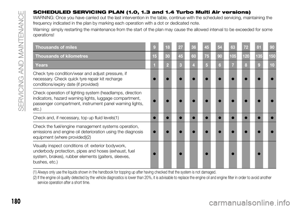 FIAT 500X 2019 Owner handbook (in English) SCHEDULED SERVICING PLAN (1.0, 1.3 and 1.4 Turbo Multi Air versions)
WARNING: Once you have carried out the last intervention in the table, continue with the scheduled servicing, maintaining the
frequ FIAT 500X 2019 Owner handbook (in English) SCHEDULED SERVICING PLAN (1.0, 1.3 and 1.4 Turbo Multi Air versions)
WARNING: Once you have carried out the last intervention in the table, continue with the scheduled servicing, maintaining the
frequ
