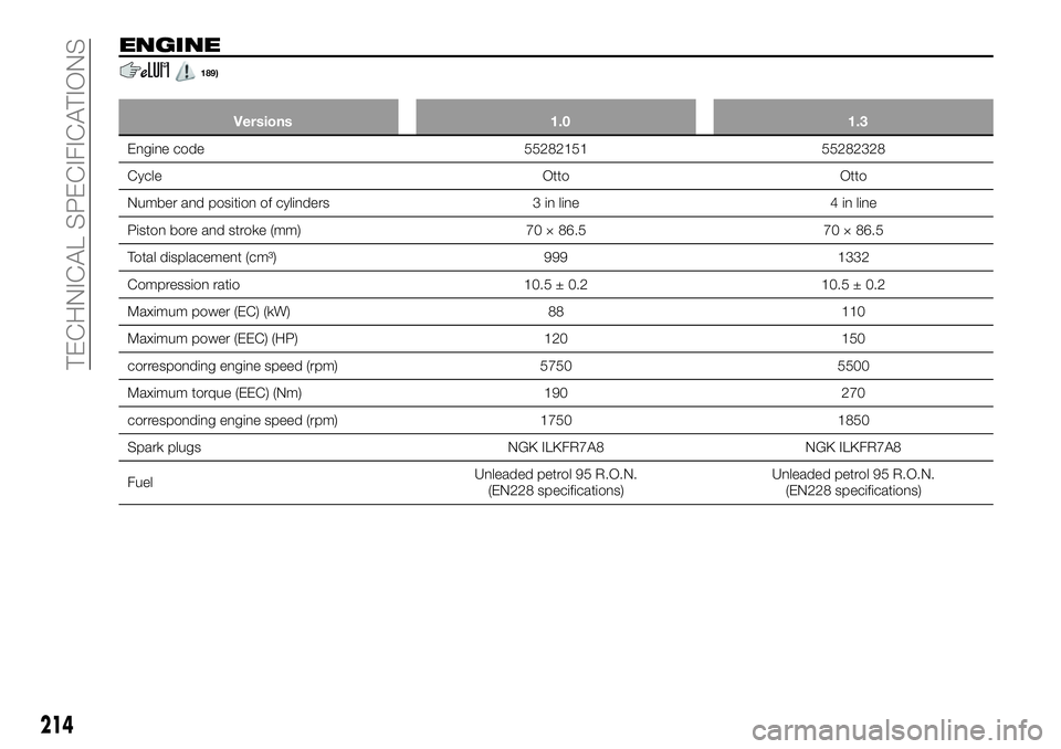 FIAT 500X 2019 Owner handbook (in English) ENGINE
189)
Versions 1.0 1.3
Engine code 55282151 55282328
Cycle Otto Otto
Number and position of cylinders 3 in line 4 in line
Piston bore and stroke (mm) 70 × 86.5 70 × 86.5
Total displacement (cm FIAT 500X 2019 Owner handbook (in English) ENGINE
189)
Versions 1.0 1.3
Engine code 55282151 55282328
Cycle Otto Otto
Number and position of cylinders 3 in line 4 in line
Piston bore and stroke (mm) 70 × 86.5 70 × 86.5
Total displacement (cm