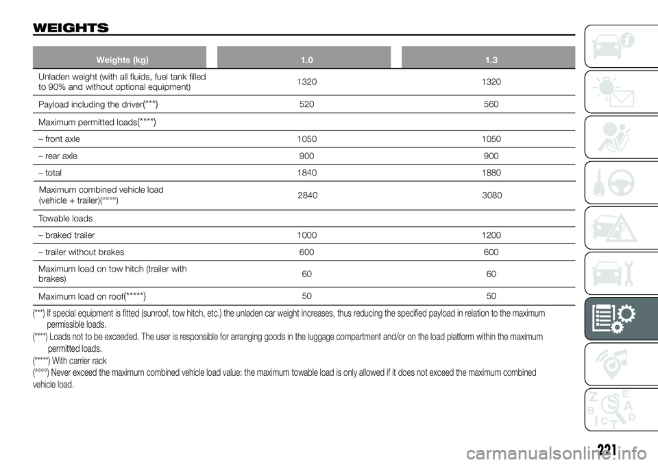 FIAT 500X 2019 Owner handbook (in English) WEIGHTS
Weights (kg) 1.0 1.3
Unladen weight (with all fluids, fuel tank filled
to 90% and without optional equipment)1320 1320
Payload including the driver
(***)520 560
Maximum permitted loads
(****)
FIAT 500X 2019 Owner handbook (in English) WEIGHTS
Weights (kg) 1.0 1.3
Unladen weight (with all fluids, fuel tank filled
to 90% and without optional equipment)1320 1320
Payload including the driver
(***)520 560
Maximum permitted loads
(****)