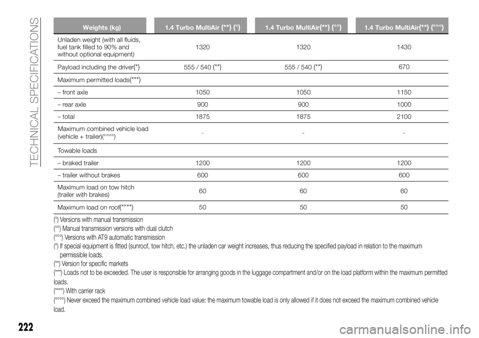 FIAT 500X 2019 Owner handbook (in English) Weights (kg) 1.4 Turbo MultiAir(**) (°)1.4 Turbo MultiAir(**) (°°)1.4 Turbo MultiAir(**) (°°°)
Unladen weight (with all fluids,
fuel tank filled to 90% and
without optional equipment)1320 1320 1 FIAT 500X 2019 Owner handbook (in English) Weights (kg) 1.4 Turbo MultiAir(**) (°)1.4 Turbo MultiAir(**) (°°)1.4 Turbo MultiAir(**) (°°°)
Unladen weight (with all fluids,
fuel tank filled to 90% and
without optional equipment)1320 1320 1