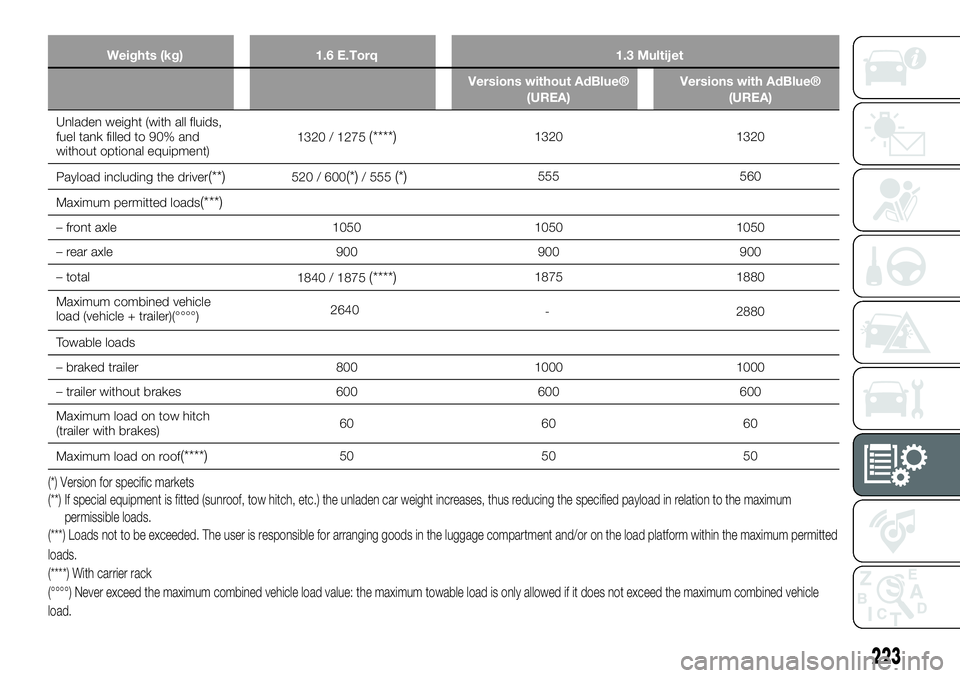 FIAT 500X 2019 Owner handbook (in English) Weights (kg) 1.6 E.Torq 1.3 Multijet
Versions without AdBlue®
(UREA)Versions with AdBlue®
(UREA)
Unladen weight (with all fluids,
fuel tank filled to 90% and
without optional equipment)1320 / 1275(* FIAT 500X 2019 Owner handbook (in English) Weights (kg) 1.6 E.Torq 1.3 Multijet
Versions without AdBlue®
(UREA)Versions with AdBlue®
(UREA)
Unladen weight (with all fluids,
fuel tank filled to 90% and
without optional equipment)1320 / 1275(*