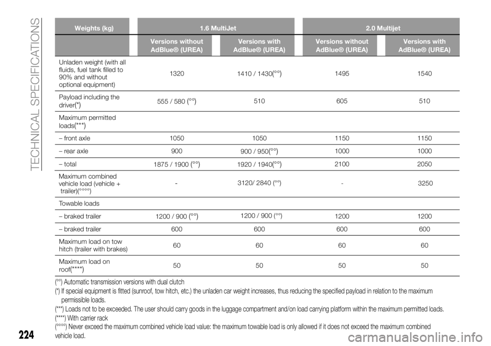 FIAT 500X 2019 Owner handbook (in English) Weights (kg) 1.6 MultiJet 2.0 Multijet
Versions without
AdBlue® (UREA)Versions with
AdBlue® (UREA)Versions without
AdBlue® (UREA)Versions with
AdBlue® (UREA)
Unladen weight (with all
fluids, fuel FIAT 500X 2019 Owner handbook (in English) Weights (kg) 1.6 MultiJet 2.0 Multijet
Versions without
AdBlue® (UREA)Versions with
AdBlue® (UREA)Versions without
AdBlue® (UREA)Versions with
AdBlue® (UREA)
Unladen weight (with all
fluids, fuel