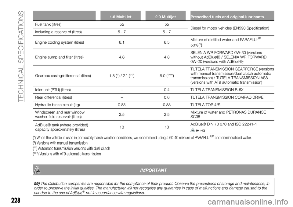 FIAT 500X 2019 Owner handbook (in English) 1.6 MultiJet 2.0 Multijet Prescribed fuels and original lubricants
Fuel tank (litres) 55 55
Diesel for motor vehicles (EN590 Specification)
including a reserve of (litres) 5 - 7 5 - 7
Engine cooling s FIAT 500X 2019 Owner handbook (in English) 1.6 MultiJet 2.0 Multijet Prescribed fuels and original lubricants
Fuel tank (litres) 55 55
Diesel for motor vehicles (EN590 Specification)
including a reserve of (litres) 5 - 7 5 - 7
Engine cooling s