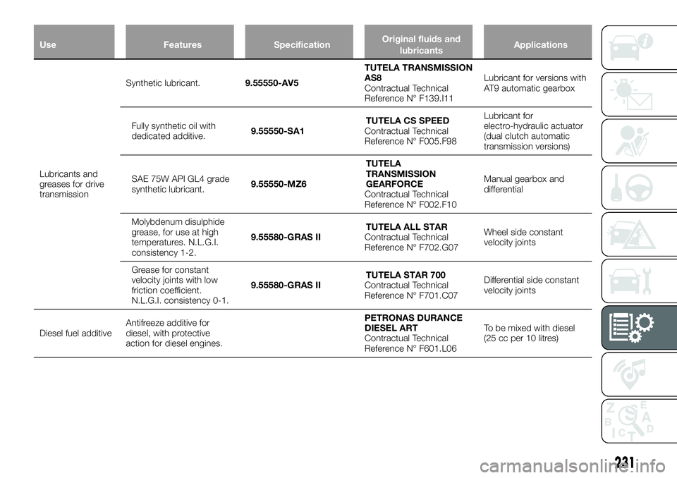 FIAT 500X 2019 Owner handbook (in English) Use Features SpecificationOriginal fluids and
lubricantsApplications
Lubricants and
greases for drive
transmissionSynthetic lubricant.9.55550-AV5TUTELA TRANSMISSION
AS8
Contractual Technical
Reference FIAT 500X 2019 Owner handbook (in English) Use Features SpecificationOriginal fluids and
lubricantsApplications
Lubricants and
greases for drive
transmissionSynthetic lubricant.9.55550-AV5TUTELA TRANSMISSION
AS8
Contractual Technical
Reference