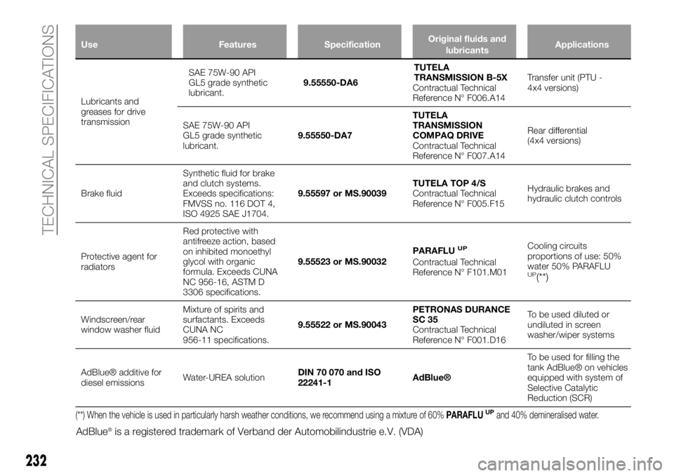 FIAT 500X 2019 Owner handbook (in English) Use Features SpecificationOriginal fluids and
lubricantsApplications
Lubricants and
greases for drive
transmissionSAE 75W-90 API
GL5 grade synthetic
lubricant.9.55550-DA6TUTELA
TRANSMISSION B-5X
Contr FIAT 500X 2019 Owner handbook (in English) Use Features SpecificationOriginal fluids and
lubricantsApplications
Lubricants and
greases for drive
transmissionSAE 75W-90 API
GL5 grade synthetic
lubricant.9.55550-DA6TUTELA
TRANSMISSION B-5X
Contr