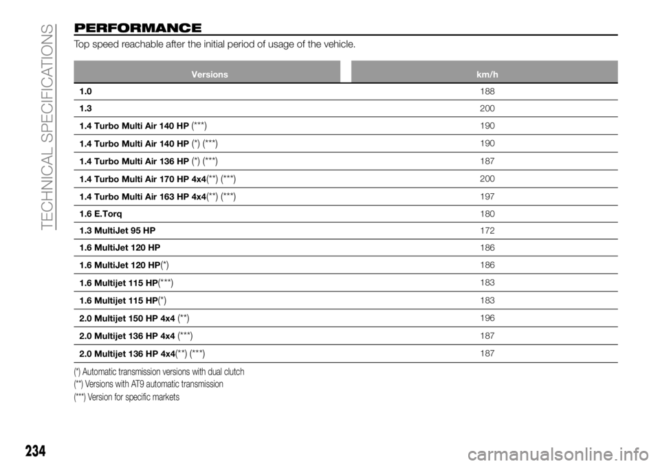 FIAT 500X 2019 Owner handbook (in English) PERFORMANCE
Top speed reachable after the initial period of usage of the vehicle.
Versions km/h
1.0188
1.3200
1.4 Turbo Multi Air 140 HP
(***)190
1.4 Turbo Multi Air 140 HP
(*) (***)190
1.4 Turbo Mult FIAT 500X 2019 Owner handbook (in English) PERFORMANCE
Top speed reachable after the initial period of usage of the vehicle.
Versions km/h
1.0188
1.3200
1.4 Turbo Multi Air 140 HP
(***)190
1.4 Turbo Multi Air 140 HP
(*) (***)190
1.4 Turbo Mult