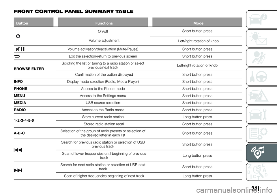 FIAT 500X 2019 Owner handbook (in English) FRONT CONTROL PANEL SUMMARY TABLE
Button Functions Mode
On/offShort button press
Volume adjustment
Left/right rotation of knob
Volume activation/deactivation (Mute/Pause) Short button press
Exit the s FIAT 500X 2019 Owner handbook (in English) FRONT CONTROL PANEL SUMMARY TABLE
Button Functions Mode
On/offShort button press
Volume adjustment
Left/right rotation of knob
Volume activation/deactivation (Mute/Pause) Short button press
Exit the s