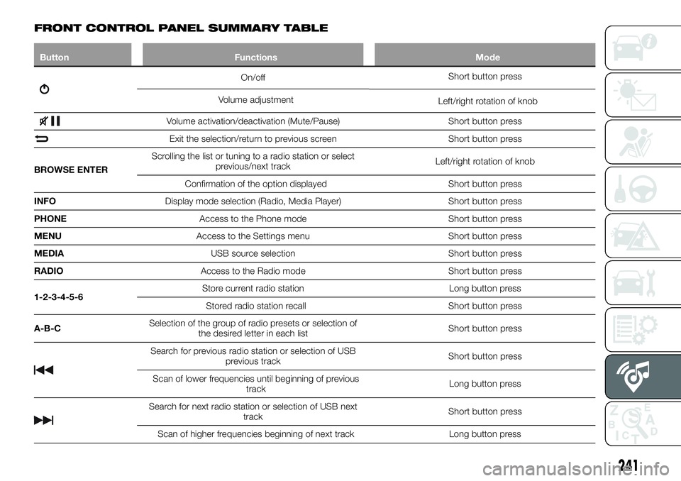 FIAT 500X 2019  Owner handbook (in English) FRONT CONTROL PANEL SUMMARY TABLE
Button Functions Mode
On/offShort button press
Volume adjustment
Left/right rotation of knob
Volume activation/deactivation (Mute/Pause) Short button press
Exit the s