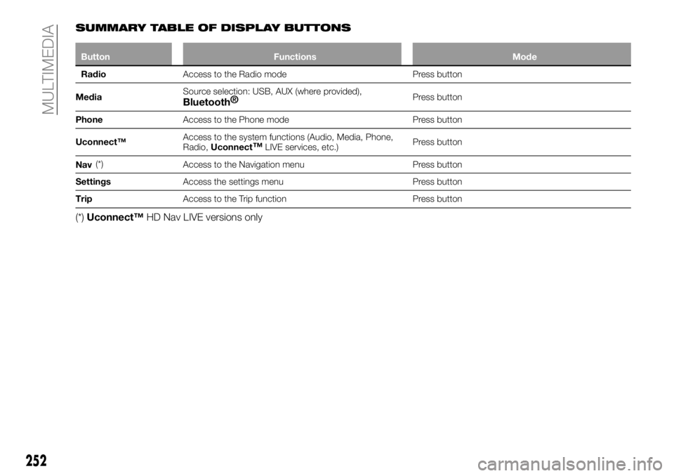 FIAT 500X 2019 Owner handbook (in English) SUMMARY TABLE OF DISPLAY BUTTONS
Button Functions Mode
RadioAccess to the Radio mode Press button
MediaSource selection: USB, AUX (where provided),
Bluetooth®Press button
PhoneAccess to the Phone mod FIAT 500X 2019 Owner handbook (in English) SUMMARY TABLE OF DISPLAY BUTTONS
Button Functions Mode
RadioAccess to the Radio mode Press button
MediaSource selection: USB, AUX (where provided),
Bluetooth®Press button
PhoneAccess to the Phone mod
