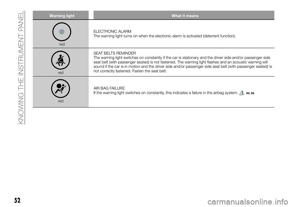 FIAT 500X 2019 Owner handbook (in English) Warning light What it means
redELECTRONIC ALARM
The warning light turns on when the electronic alarm is activated (deterrent function).
redSEAT BELTS REMINDER
The warning light switches on constantly FIAT 500X 2019 Owner handbook (in English) Warning light What it means
redELECTRONIC ALARM
The warning light turns on when the electronic alarm is activated (deterrent function).
redSEAT BELTS REMINDER
The warning light switches on constantly