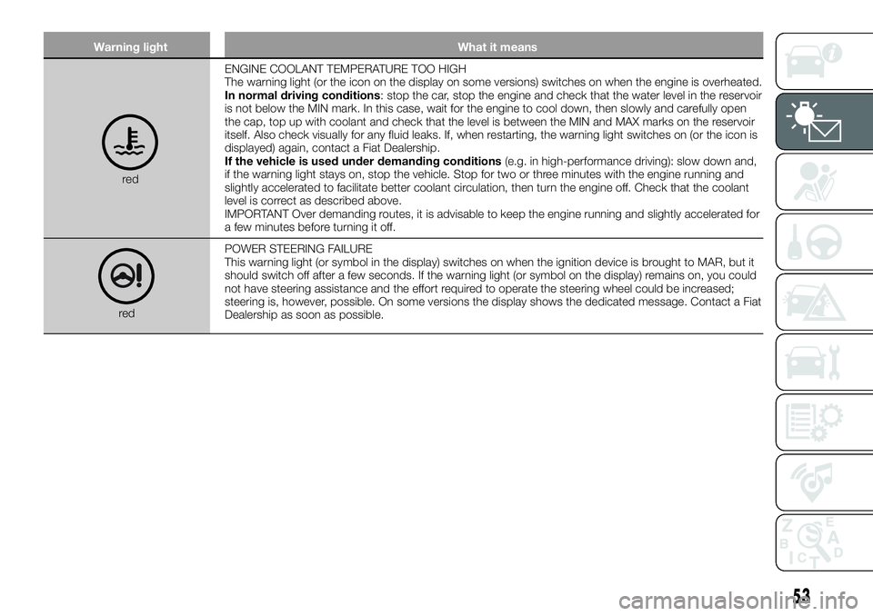 FIAT 500X 2019  Owner handbook (in English) Warning light What it means
redENGINE COOLANT TEMPERATURE TOO HIGH
The warning light (or the icon on the display on some versions) switches on when the engine is overheated.
In normal driving conditio