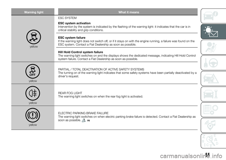 FIAT 500X 2019 Owner handbook (in English) Warning light What it means
yellowESC SYSTEM
ESC system activation
Intervention by the system is indicated by the flashing of the warning light: it indicates that the car is in
critical stability and FIAT 500X 2019 Owner handbook (in English) Warning light What it means
yellowESC SYSTEM
ESC system activation
Intervention by the system is indicated by the flashing of the warning light: it indicates that the car is in
critical stability and