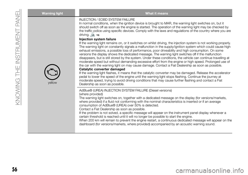 FIAT 500X 2019  Owner handbook (in English) Warning light What it means
yellowINJECTION / EOBD SYSTEM FAILURE
In normal conditions, when the ignition device is brought to MAR, the warning light switches on, but it
should switch off as soon as t