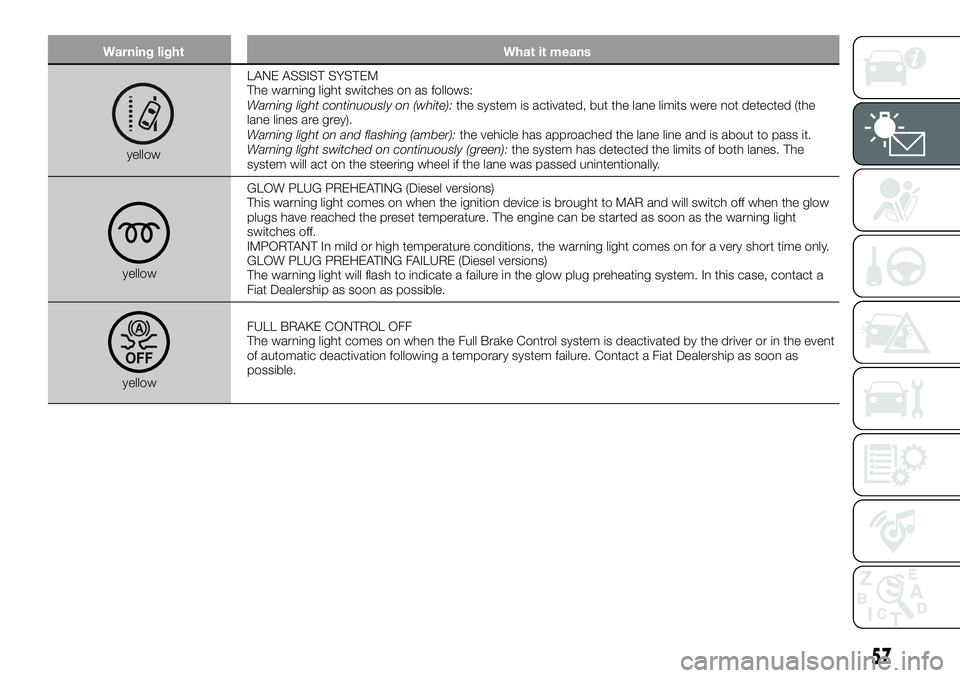 FIAT 500X 2019 Owner handbook (in English) Warning light What it means
yellowLANE ASSIST SYSTEM
The warning light switches on as follows:
Warning light continuously on (white):the system is activated, but the lane limits were not detected (the FIAT 500X 2019 Owner handbook (in English) Warning light What it means
yellowLANE ASSIST SYSTEM
The warning light switches on as follows:
Warning light continuously on (white):the system is activated, but the lane limits were not detected (the