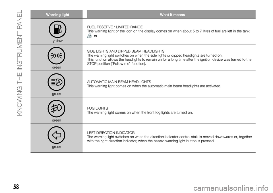 FIAT 500X 2019 Owner handbook (in English) Warning light What it means
yellowFUEL RESERVE / LIMITED RANGE
This warning light or the icon on the display comes on when about 5 to 7 litres of fuel are left in the tank.
14)
greenSIDE LIGHTS AND DI FIAT 500X 2019 Owner handbook (in English) Warning light What it means
yellowFUEL RESERVE / LIMITED RANGE
This warning light or the icon on the display comes on when about 5 to 7 litres of fuel are left in the tank.
14)
greenSIDE LIGHTS AND DI
