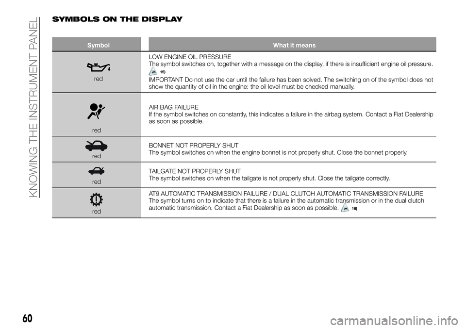 FIAT 500X 2019 Owner handbook (in English) SYMBOLS ON THE DISPLAY
Symbol What it means
redLOW ENGINE OIL PRESSURE
The symbol switches on, together with a message on the display, if there is insufficient engine oil pressure.15)
IMPORTANT Do not FIAT 500X 2019 Owner handbook (in English) SYMBOLS ON THE DISPLAY
Symbol What it means
redLOW ENGINE OIL PRESSURE
The symbol switches on, together with a message on the display, if there is insufficient engine oil pressure.15)
IMPORTANT Do not