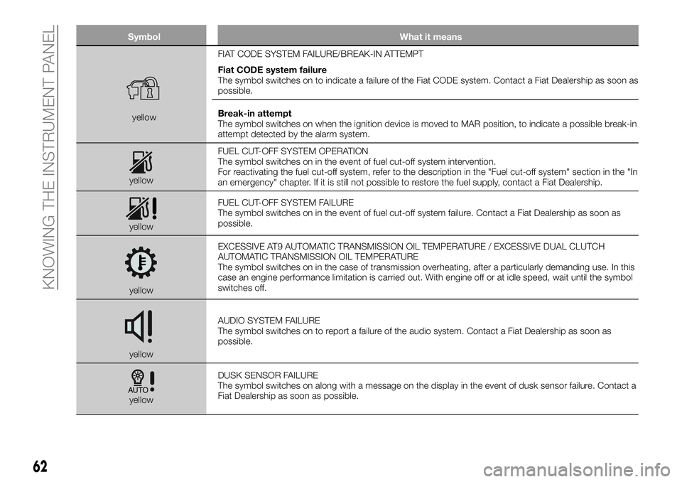 FIAT 500X 2019 Owner handbook (in English) Symbol What it means
yellowFIAT CODE SYSTEM FAILURE/BREAK-IN ATTEMPT
Fiat CODE system failure
The symbol switches on to indicate a failure of the Fiat CODE system. Contact a Fiat Dealership as soon as FIAT 500X 2019 Owner handbook (in English) Symbol What it means
yellowFIAT CODE SYSTEM FAILURE/BREAK-IN ATTEMPT
Fiat CODE system failure
The symbol switches on to indicate a failure of the Fiat CODE system. Contact a Fiat Dealership as soon as