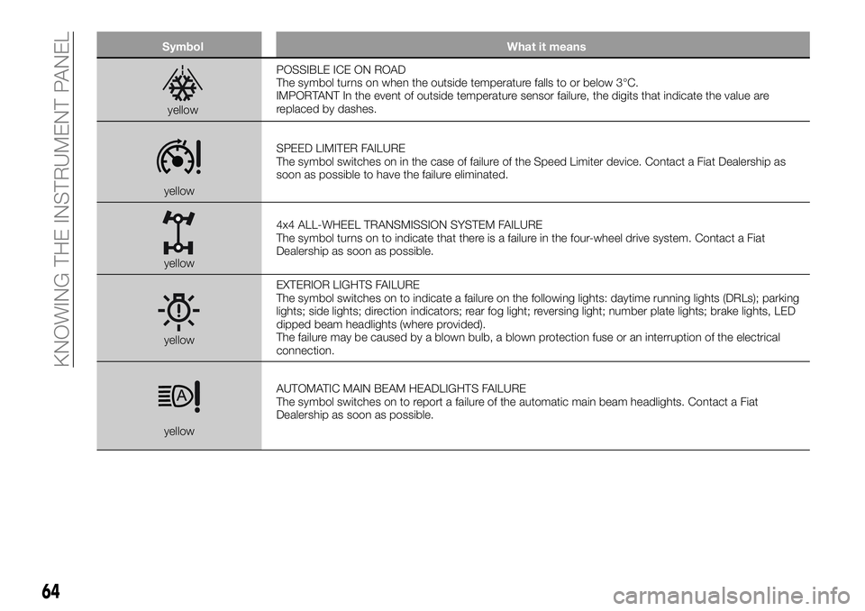 FIAT 500X 2019 Owner handbook (in English) Symbol What it means
yellowPOSSIBLE ICE ON ROAD
The symbol turns on when the outside temperature falls to or below 3°C.
IMPORTANT In the event of outside temperature sensor failure, the digits that i FIAT 500X 2019 Owner handbook (in English) Symbol What it means
yellowPOSSIBLE ICE ON ROAD
The symbol turns on when the outside temperature falls to or below 3°C.
IMPORTANT In the event of outside temperature sensor failure, the digits that i