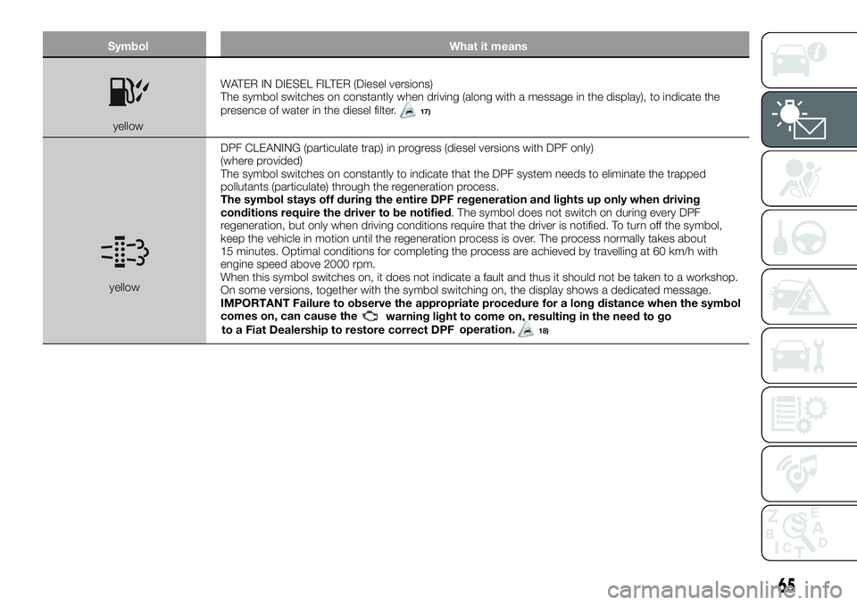 FIAT 500X 2019 Owner handbook (in English) Symbol What it means
yellowWATER IN DIESEL FILTER (Diesel versions)
The symbol switches on constantly when driving (along with a message in the display), to indicate the
presence of water in the diese FIAT 500X 2019 Owner handbook (in English) Symbol What it means
yellowWATER IN DIESEL FILTER (Diesel versions)
The symbol switches on constantly when driving (along with a message in the display), to indicate the
presence of water in the diese