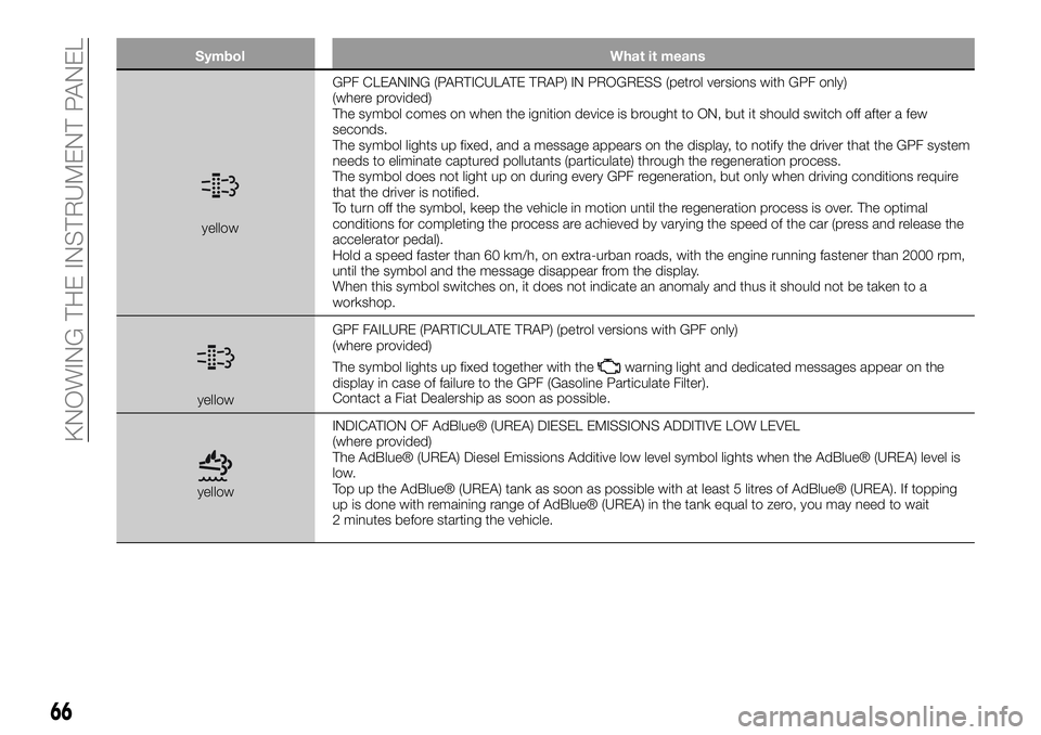 FIAT 500X 2019 Owner handbook (in English) Symbol What it means
yellowGPF CLEANING (PARTICULATE TRAP) IN PROGRESS (petrol versions with GPF only)
(where provided)
The symbol comes on when the ignition device is brought to ON, but it should swi FIAT 500X 2019 Owner handbook (in English) Symbol What it means
yellowGPF CLEANING (PARTICULATE TRAP) IN PROGRESS (petrol versions with GPF only)
(where provided)
The symbol comes on when the ignition device is brought to ON, but it should swi