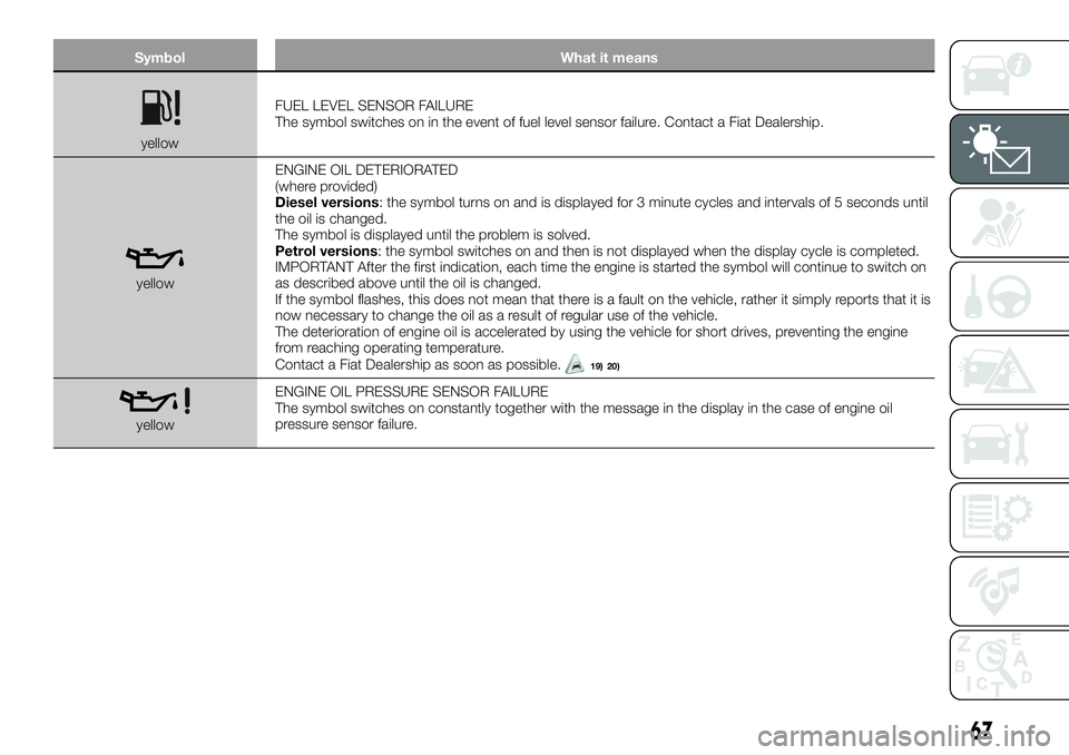 FIAT 500X 2019 Owner handbook (in English) Symbol What it means
yellowFUEL LEVEL SENSOR FAILURE
The symbol switches on in the event of fuel level sensor failure. Contact a Fiat Dealership.
yellowENGINE OIL DETERIORATED
(where provided)
Diesel FIAT 500X 2019 Owner handbook (in English) Symbol What it means
yellowFUEL LEVEL SENSOR FAILURE
The symbol switches on in the event of fuel level sensor failure. Contact a Fiat Dealership.
yellowENGINE OIL DETERIORATED
(where provided)
Diesel