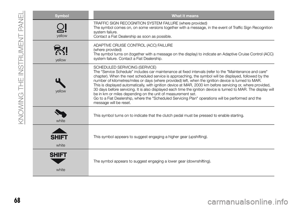 FIAT 500X 2019 Owner handbook (in English) Symbol What it means
yellowTRAFFIC SIGN RECOGNITION SYSTEM FAILURE (where provided)
The symbol comes on, on some versions together with a message, in the event of Traffic Sign Recognition
system failu FIAT 500X 2019 Owner handbook (in English) Symbol What it means
yellowTRAFFIC SIGN RECOGNITION SYSTEM FAILURE (where provided)
The symbol comes on, on some versions together with a message, in the event of Traffic Sign Recognition
system failu