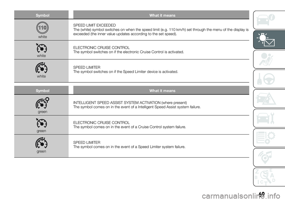 FIAT 500X 2019 Owner handbook (in English) Symbol What it means
whiteSPEED LIMIT EXCEEDED
The (white) symbol switches on when the speed limit (e.g. 110 km/h) set through the menu of the display is
exceeded (the inner value updates according to FIAT 500X 2019 Owner handbook (in English) Symbol What it means
whiteSPEED LIMIT EXCEEDED
The (white) symbol switches on when the speed limit (e.g. 110 km/h) set through the menu of the display is
exceeded (the inner value updates according to