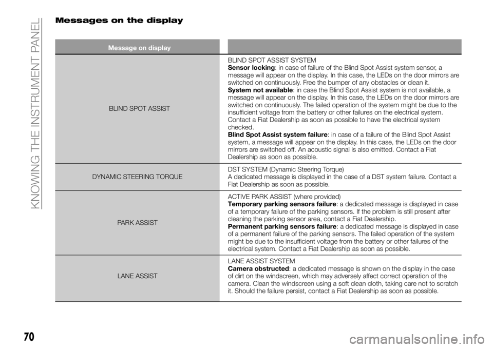 FIAT 500X 2019 Owner handbook (in English) Messages on the display
Message on display
BLIND SPOT ASSISTBLIND SPOT ASSIST SYSTEM
Sensor locking: in case of failure of the Blind Spot Assist system sensor, a
message will appear on the display. In FIAT 500X 2019 Owner handbook (in English) Messages on the display
Message on display
BLIND SPOT ASSISTBLIND SPOT ASSIST SYSTEM
Sensor locking: in case of failure of the Blind Spot Assist system sensor, a
message will appear on the display. In