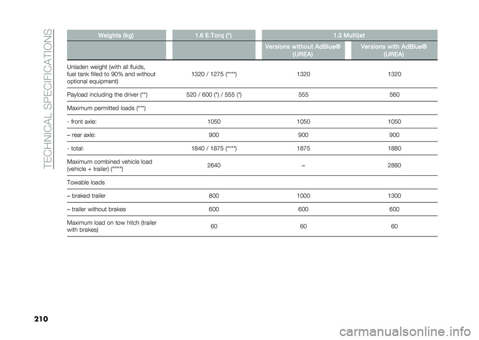 FIAT 500X 2020  Owner handbook (in English) ���/��%�5�,���E��.�=�/��,��,����,��5�.
���� �<���%��	� �2� �%�3 �=��A �+��
�
� �  �2�M �3 �=��; �5���	��D ��	
� � �1�� ���
�� � ��	��
��	 �&��6����P
�2�,�*