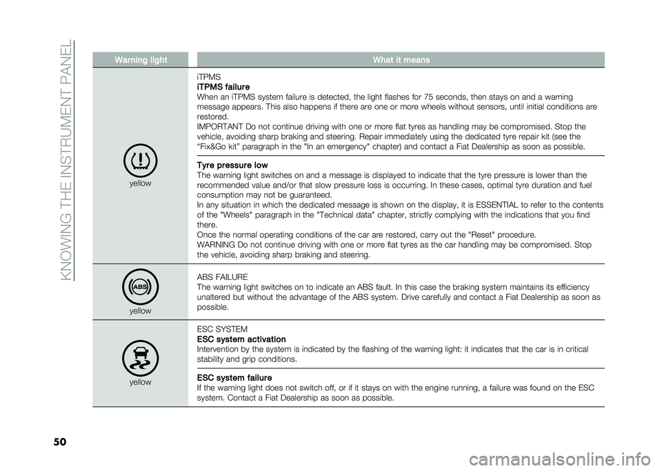FIAT 500X 2021  Owner handbook (in English) ��@�3��!�*�3�A���#�-��*�3�,��2��;�-�3���<��3�-�E
��� �<�� ����% ���%��	 �<���	 ��	 �����
������
�
��<�;�,
��
�0�5�( �!����� �
�!�
�� �� �
��<�;�, ���