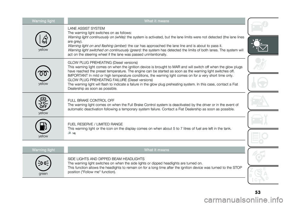 FIAT 500X 2021  Owner handbook (in English) ���<�� ����% ���%��	 �<���	 ��	 �����
������
�E��3�- ��,�,�*�,� �,��,��-�;
��
� �����
�� ��
��
�	 ���
�	��
�� �� �� ��������0�!����
�� ��
�