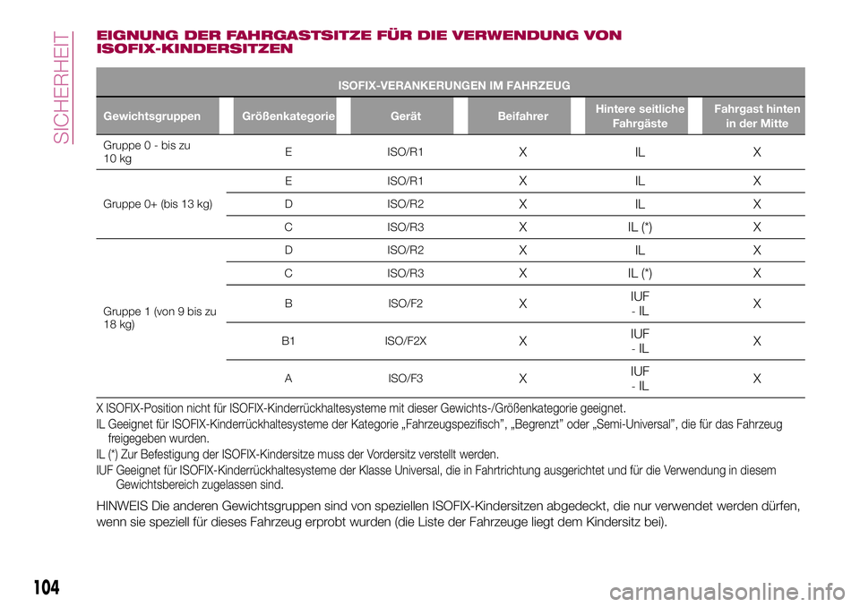 FIAT 500X 2017 Betriebsanleitung (in German) EIGNUNG DER FAHRGASTSITZE FÜR DIE VERWENDUNG VON
ISOFIX-KINDERSITZEN
ISOFIX-VERANKERUNGEN IM FAHRZEUG
Gewichtsgruppen Größenkategorie Gerät BeifahrerHintere seitliche
FahrgästeFahrgast hinten
in FIAT 500X 2017 Betriebsanleitung (in German) EIGNUNG DER FAHRGASTSITZE FÜR DIE VERWENDUNG VON
ISOFIX-KINDERSITZEN
ISOFIX-VERANKERUNGEN IM FAHRZEUG
Gewichtsgruppen Größenkategorie Gerät BeifahrerHintere seitliche
FahrgästeFahrgast hinten
in