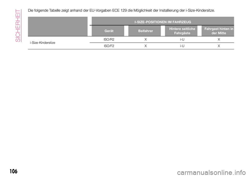 FIAT 500X 2017 Betriebsanleitung (in German) Die folgende Tabelle zeigt anhand der EU-Vorgaben ECE 129 die Möglichkeit der Installierung der i-Size-Kindersitze.
I-SIZE-POSITIONEN IM FAHRZEUG
Gerät BeifahrerHintere seitliche
FahrgästeFahrgast FIAT 500X 2017 Betriebsanleitung (in German) Die folgende Tabelle zeigt anhand der EU-Vorgaben ECE 129 die Möglichkeit der Installierung der i-Size-Kindersitze.
I-SIZE-POSITIONEN IM FAHRZEUG
Gerät BeifahrerHintere seitliche
FahrgästeFahrgast