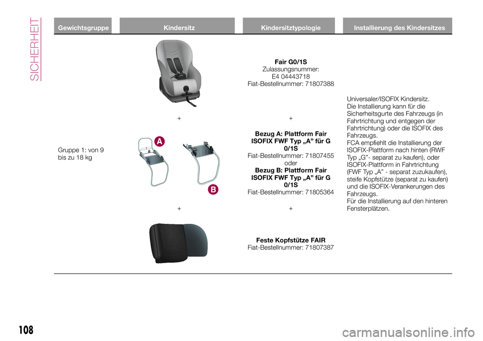 FIAT 500X 2017 Betriebsanleitung (in German) Gewichtsgruppe Kindersitz Kindersitztypologie Installierung des Kindersitzes
Gruppe 1: von 9
bis zu 18 kg
Fair G0/1S
Zulassungsnummer:
E4 04443718
Fiat-Bestellnummer: 71807388
Universaler/ISOFIX Kinde FIAT 500X 2017 Betriebsanleitung (in German) Gewichtsgruppe Kindersitz Kindersitztypologie Installierung des Kindersitzes
Gruppe 1: von 9
bis zu 18 kg
Fair G0/1S
Zulassungsnummer:
E4 04443718
Fiat-Bestellnummer: 71807388
Universaler/ISOFIX Kinde