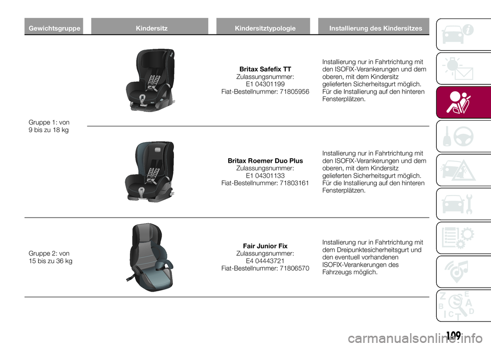 FIAT 500X 2017 Betriebsanleitung (in German) Gewichtsgruppe Kindersitz Kindersitztypologie Installierung des Kindersitzes
Gruppe 1: von
9 bis zu 18 kg
Britax Safefix TT
Zulassungsnummer:
E1 04301199
Fiat-Bestellnummer: 71805956Installierung nur FIAT 500X 2017 Betriebsanleitung (in German) Gewichtsgruppe Kindersitz Kindersitztypologie Installierung des Kindersitzes
Gruppe 1: von
9 bis zu 18 kg
Britax Safefix TT
Zulassungsnummer:
E1 04301199
Fiat-Bestellnummer: 71805956Installierung nur