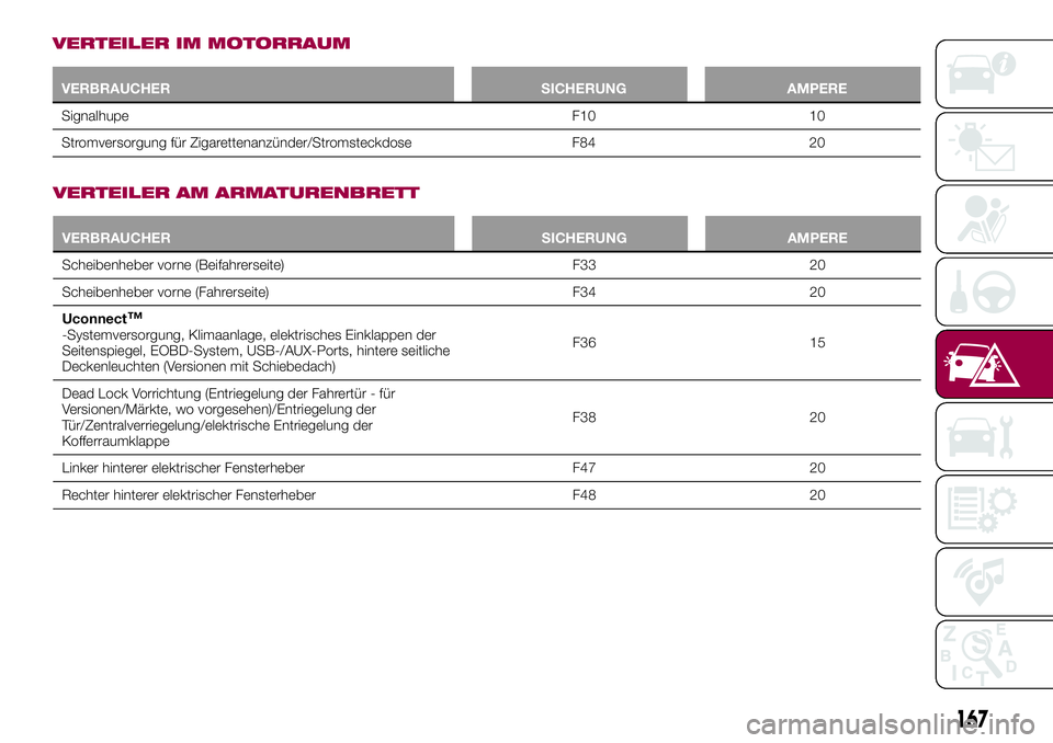 FIAT 500X 2017 Betriebsanleitung (in German) VERTEILER IM MOTORRAUM
VERBRAUCHER SICHERUNG AMPERE
Signalhupe F10 10
Stromversorgung für Zigarettenanzünder/Stromsteckdose F84 20
VERTEILER AM ARMATURENBRETT
VERBRAUCHER SICHERUNG AMPERE
Scheibenhe FIAT 500X 2017 Betriebsanleitung (in German) VERTEILER IM MOTORRAUM
VERBRAUCHER SICHERUNG AMPERE
Signalhupe F10 10
Stromversorgung für Zigarettenanzünder/Stromsteckdose F84 20
VERTEILER AM ARMATURENBRETT
VERBRAUCHER SICHERUNG AMPERE
Scheibenhe