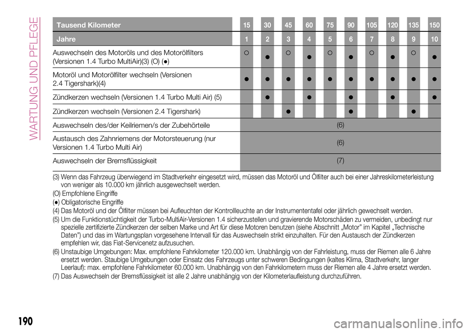 FIAT 500X 2017  Betriebsanleitung (in German) Tausend Kilometer15 30 45 60 75 90 105 120 135 150
Jahre12345678910
Auswechseln des Motoröls und des Motorölfilters
(Versionen 1.4 Turbo MultiAir)(3) (O) (●)●●●●●
Motoröl und Motorölfi