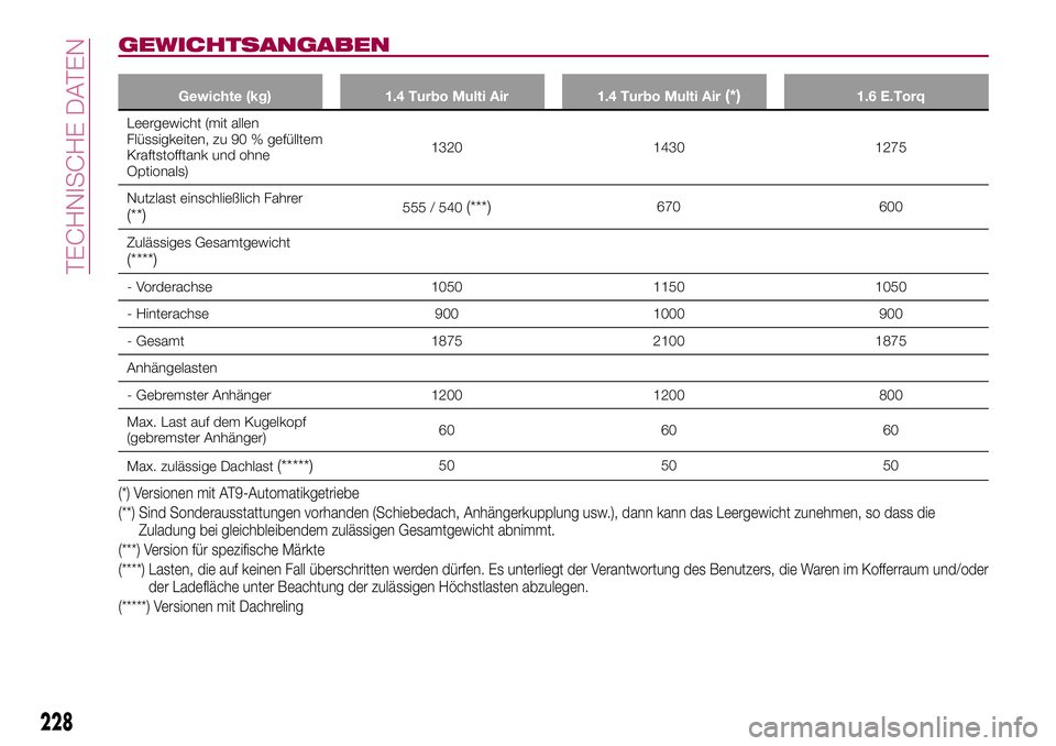 FIAT 500X 2017 Betriebsanleitung (in German) GEWICHTSANGABEN
Gewichte (kg) 1.4 Turbo Multi Air 1.4 Turbo Multi Air(*)1.6 E.Torq
Leergewicht (mit allen
Flüssigkeiten, zu 90 % gefülltem
Kraftstofftank und ohne
Optionals)1320 1430 1275
Nutzlast e FIAT 500X 2017 Betriebsanleitung (in German) GEWICHTSANGABEN
Gewichte (kg) 1.4 Turbo Multi Air 1.4 Turbo Multi Air(*)1.6 E.Torq
Leergewicht (mit allen
Flüssigkeiten, zu 90 % gefülltem
Kraftstofftank und ohne
Optionals)1320 1430 1275
Nutzlast e