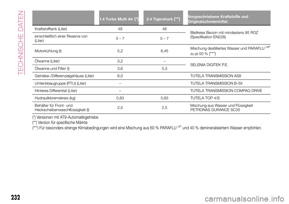 FIAT 500X 2017  Betriebsanleitung (in German) 1.4 Turbo Multi Air(*)2.4 Tigershark(**)Vorgeschriebene Kraftstoffe und
Originalschmiermittel
Kraftstofftank (Liter) 48 48
Bleifreies Benzin mit mindestens 95 ROZ
(Spezifikation EN228) einschließlich