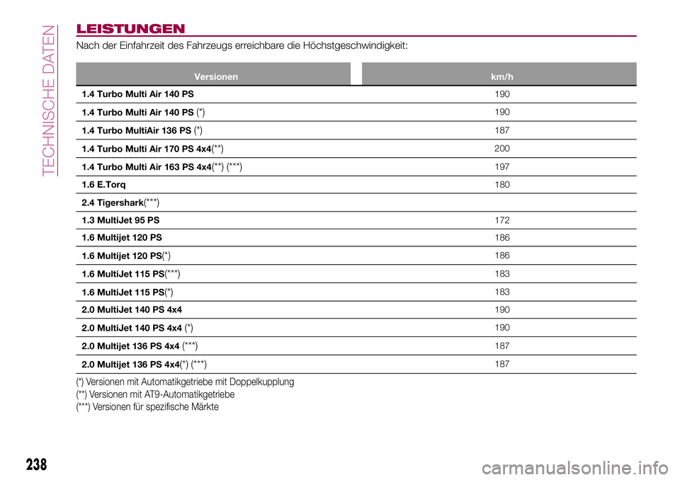 FIAT 500X 2017 Betriebsanleitung (in German) LEISTUNGEN
Nach der Einfahrzeit des Fahrzeugs erreichbare die Höchstgeschwindigkeit:
Versionen km/h
1.4 Turbo Multi Air 140 PS190
1.4 Turbo Multi Air 140 PS
(*)190
1.4 Turbo MultiAir 136 PS
(*)187
1. FIAT 500X 2017 Betriebsanleitung (in German) LEISTUNGEN
Nach der Einfahrzeit des Fahrzeugs erreichbare die Höchstgeschwindigkeit:
Versionen km/h
1.4 Turbo Multi Air 140 PS190
1.4 Turbo Multi Air 140 PS
(*)190
1.4 Turbo MultiAir 136 PS
(*)187
1.