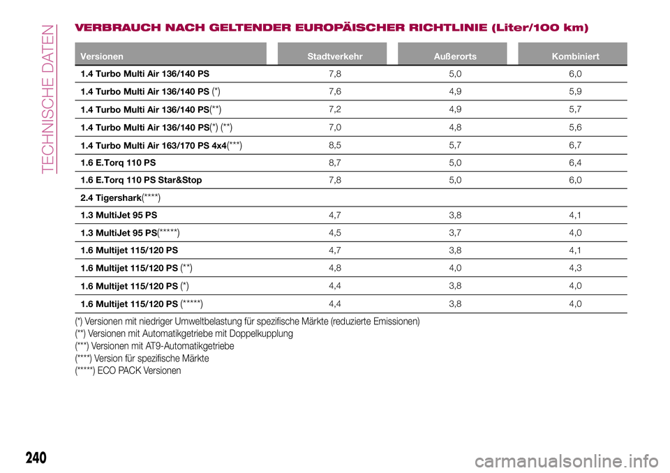 FIAT 500X 2017 Betriebsanleitung (in German) VERBRAUCH NACH GELTENDER EUROPÄISCHER RICHTLINIE (Liter/100 km)
Versionen Stadtverkehr Außerorts Kombiniert
1.4 Turbo Multi Air 136/140 PS7,8 5,0 6,0
1.4 Turbo Multi Air 136/140 PS
(*)7,6 4,9 5,9
1. FIAT 500X 2017 Betriebsanleitung (in German) VERBRAUCH NACH GELTENDER EUROPÄISCHER RICHTLINIE (Liter/100 km)
Versionen Stadtverkehr Außerorts Kombiniert
1.4 Turbo Multi Air 136/140 PS7,8 5,0 6,0
1.4 Turbo Multi Air 136/140 PS
(*)7,6 4,9 5,9
1.