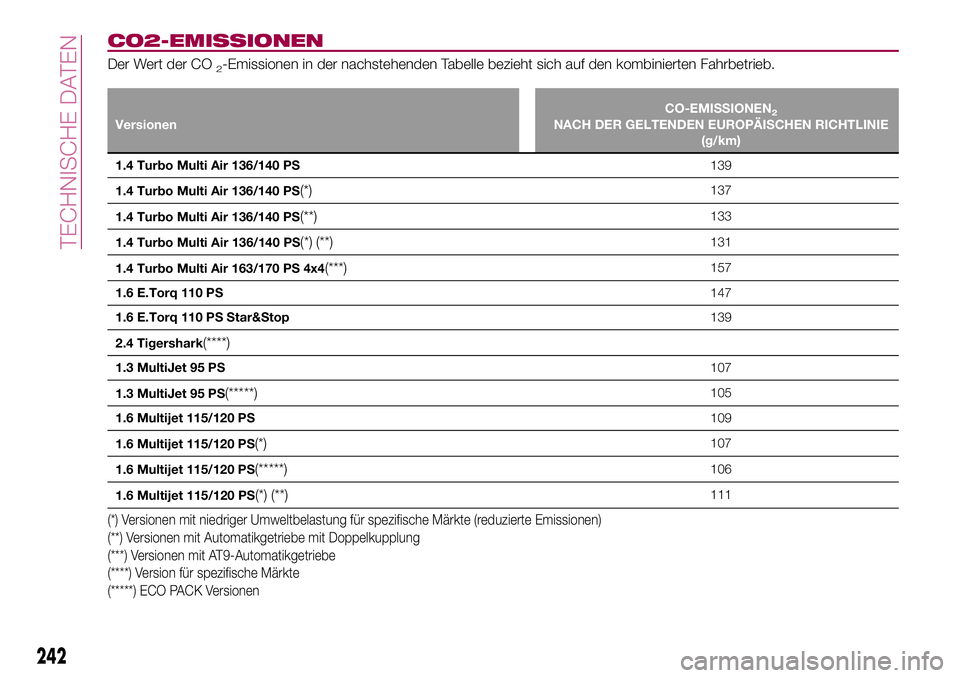 FIAT 500X 2017 Betriebsanleitung (in German) CO2-EMISSIONEN
Der Wert der CO2-Emissionen in der nachstehenden Tabelle bezieht sich auf den kombinierten Fahrbetrieb.
VersionenCO-EMISSIONEN2NACH DER GELTENDEN EUROPÄISCHEN RICHTLINIE
(g/km)
1.4 Tur FIAT 500X 2017 Betriebsanleitung (in German) CO2-EMISSIONEN
Der Wert der CO2-Emissionen in der nachstehenden Tabelle bezieht sich auf den kombinierten Fahrbetrieb.
VersionenCO-EMISSIONEN2NACH DER GELTENDEN EUROPÄISCHEN RICHTLINIE
(g/km)
1.4 Tur