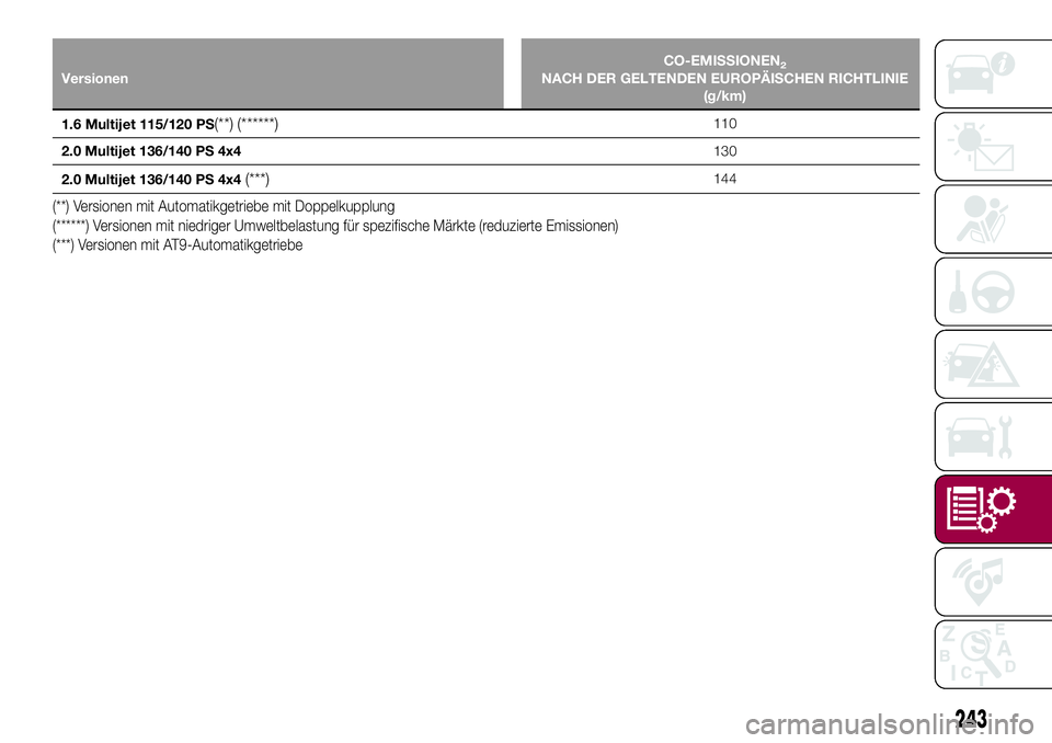 FIAT 500X 2017 Betriebsanleitung (in German) VersionenCO-EMISSIONEN2NACH DER GELTENDEN EUROPÄISCHEN RICHTLINIE
(g/km)
1.6 Multijet 115/120 PS(**) (******)110
2.0 Multijet 136/140 PS 4x4130
2.0 Multijet 136/140 PS 4x4
(***)144
(**) Versionen mit FIAT 500X 2017 Betriebsanleitung (in German) VersionenCO-EMISSIONEN2NACH DER GELTENDEN EUROPÄISCHEN RICHTLINIE
(g/km)
1.6 Multijet 115/120 PS(**) (******)110
2.0 Multijet 136/140 PS 4x4130
2.0 Multijet 136/140 PS 4x4
(***)144
(**) Versionen mit