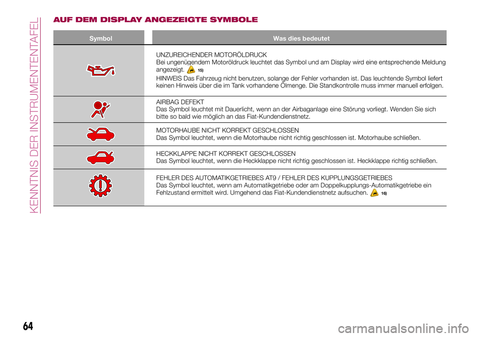 FIAT 500X 2017 Betriebsanleitung (in German) AUF DEM DISPLAY ANGEZEIGTE SYMBOLE
Symbol Was dies bedeutet
UNZUREICHENDER MOTORÖLDRUCK
Bei ungenügendem Motoröldruck leuchtet das Symbol und am Display wird eine entsprechende Meldung
angezeigt.
1 FIAT 500X 2017 Betriebsanleitung (in German) AUF DEM DISPLAY ANGEZEIGTE SYMBOLE
Symbol Was dies bedeutet
UNZUREICHENDER MOTORÖLDRUCK
Bei ungenügendem Motoröldruck leuchtet das Symbol und am Display wird eine entsprechende Meldung
angezeigt.
1